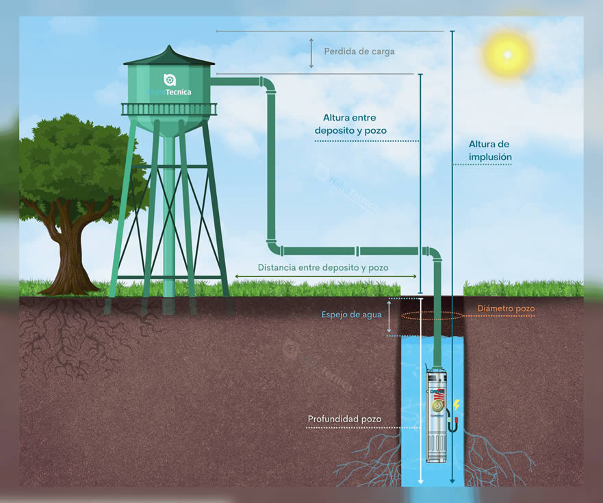 Bombas pozo en Terreno
